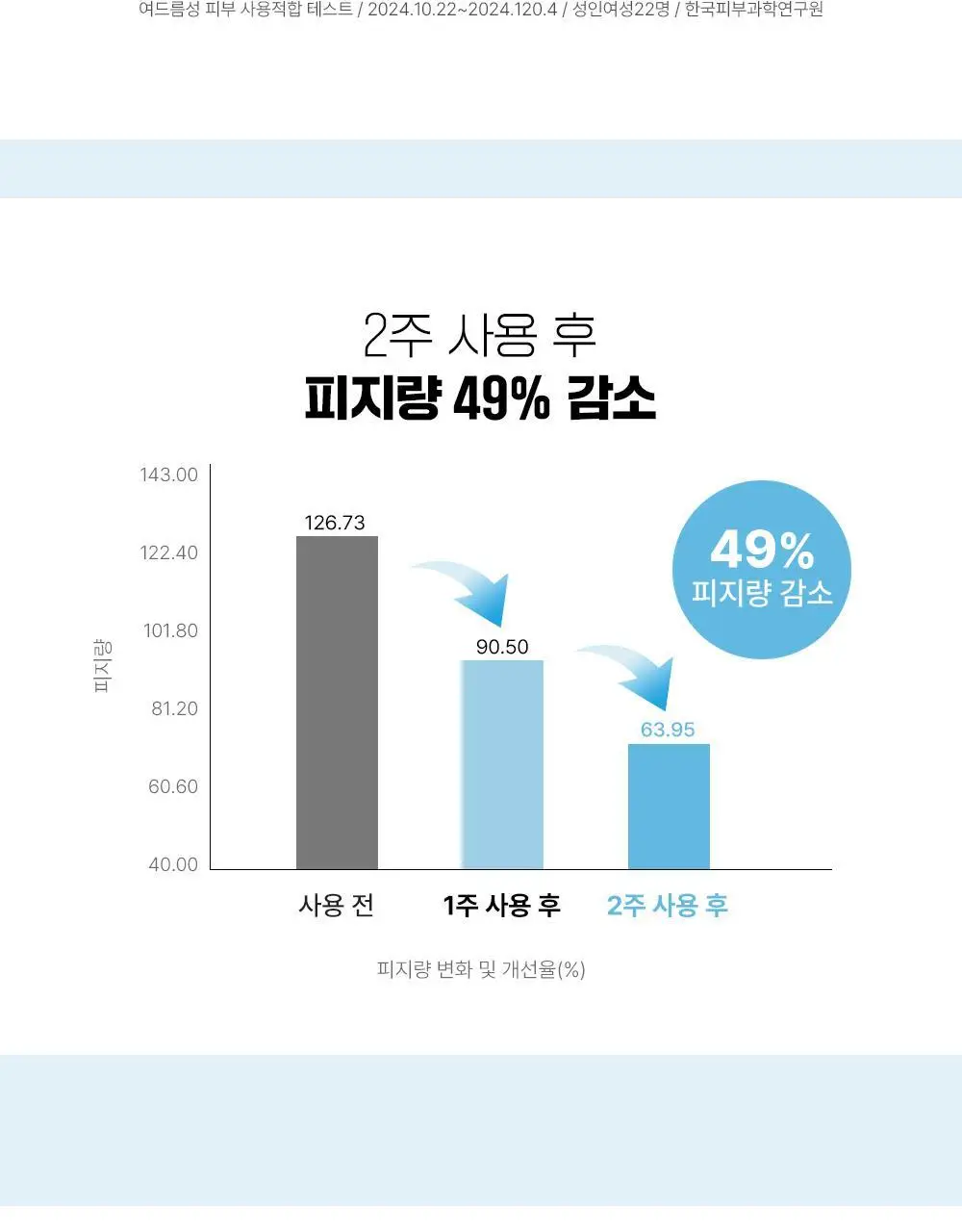 [단독기획] 파티온 노스카나인 트러블 컴포트 수분 선크림 40ml 2입(더블) 기획 상세페이지 13